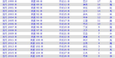 1945年生肖幾歲|生肖對應到哪一年？十二生肖年份對照表輕鬆找（西元年、民國年）